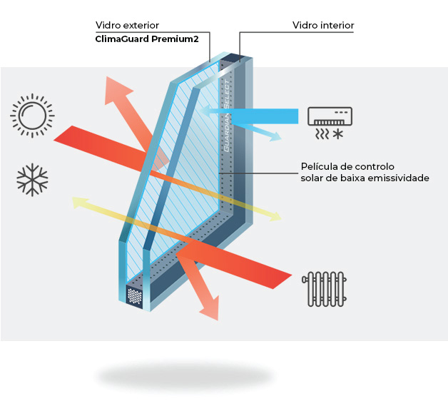 Características Vidro ClimaGuard Porta-Janela PVC